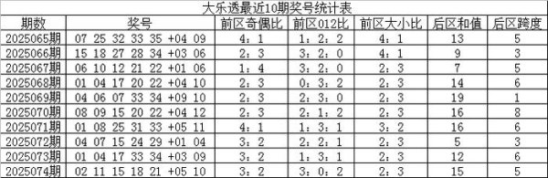 075期王天财大乐透预测奖号：前区重号分析