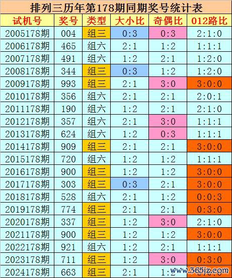 178期刘科摆设三预测奖号：组选类型推选