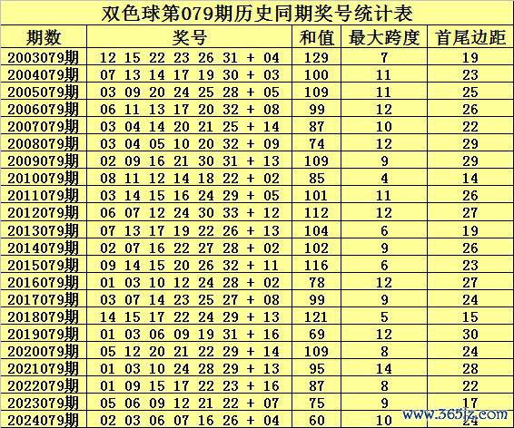079期何政双色球预测奖号：首尾边距推选