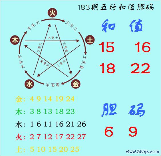 福彩3D第2025183期神算天五行和值胆码图