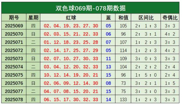 079期常青双色球预测奖号：奇偶比分析