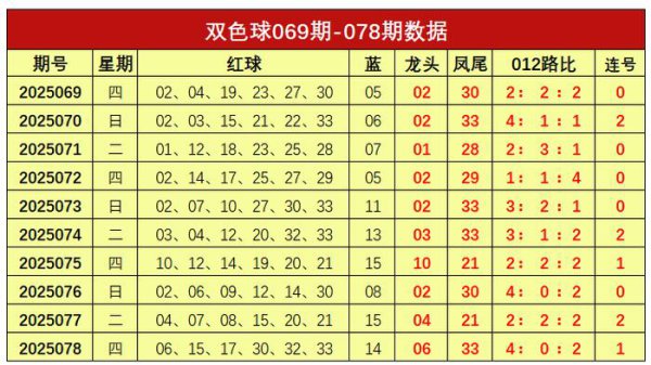 079期谢涛双色球预测奖号：012路分析