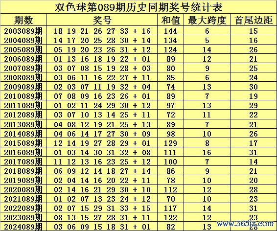 089期何政双色球预测奖号：最大跨度推选
