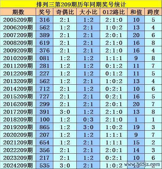 209期黎先生陈列三预测奖号：独胆推选